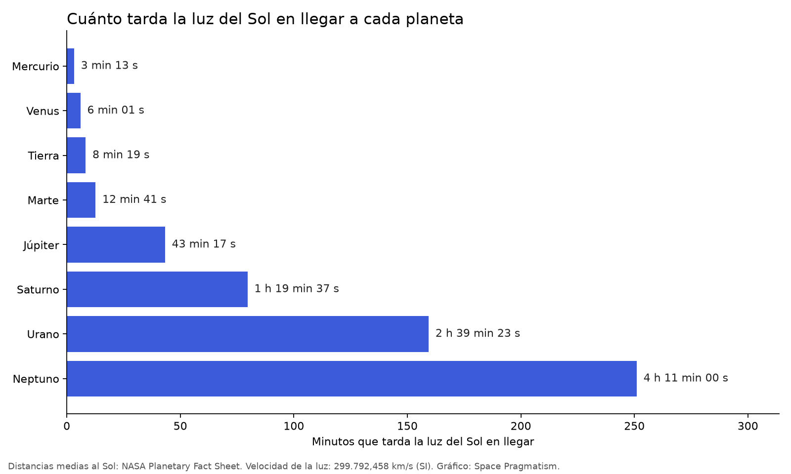 Gráfico de barras con el tiempo que tarda la luz del Sol en llegar a cada planeta, de 3 minutos a Mercurio a más de 4 horas a Neptuno